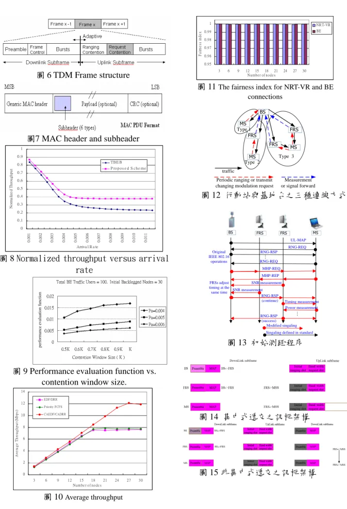 圖 6 TDM Frame structure