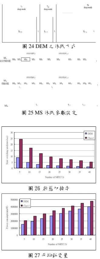 圖 24 DEM 之休眠方式 圖 25 MS 休眠參數設定 051015202530 5 10 15 20 25 30 35 40 Number of NRT(7:3)Stateswitchingrate(times/sec) DEM Class1 圖 26 狀態切換率 010000002000000300000040000005000000 5 10 15 20 25 30 35 40 Number of NRT(7:3)Powerconsumption(mW)DEMClass1 圖 27 平均耗電量 五