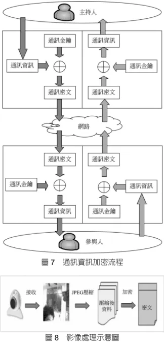 圖 5  確認使用者身份流程  圖 6  會議金鑰傳遞流程  圖 7  通訊資訊加密流程 圖8  影像處理示意圖 加/解密主要是利用以下的方法： 密文=通訊金鑰♁明文明文=通訊金鑰♁密文四、影音傳輸設計1