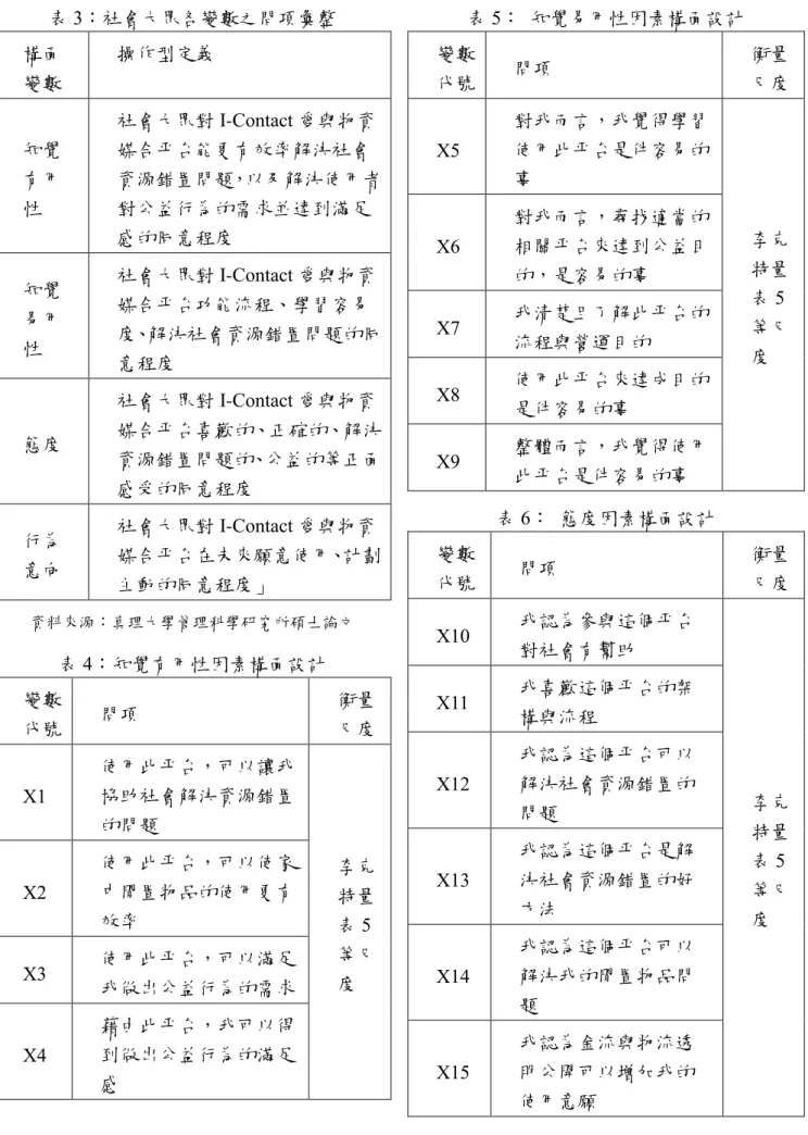 表 3：社會大眾各變數之問項彙整  構面 變數  操作型定義  知覺 有用 性  社會大眾對 I-Contact 愛與物資媒合平台能更有效率解決社會 資源錯置問題，以及解決使用者對公益行為的需求並達到滿足 感的同意程度  知覺 易用 性  社會大眾對 I-Contact 愛與物資媒合平台功能流程、學習容易 度、解決社會資源錯置問題的同 意程度  態度  社會大眾對 I-Contact 愛與物資 媒合平台喜歡的、正確的、解決 資源錯置問題的、公益的等正面 感受的同意程度  行為 意向  社會大眾對 I-Con