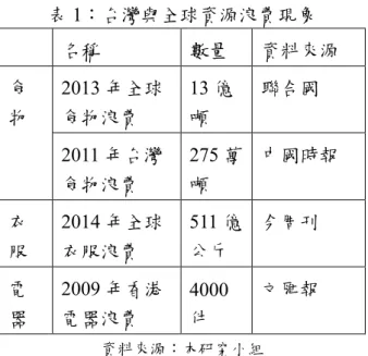 表 1：台灣與全球資源浪費現象  名稱  數量  資料來源  食 物  2013 年全球食物浪費  13 億噸  聯合國  2011 年台灣 食物浪費  275 萬噸  中國時報  衣 服  2014 年全球衣服浪費  511 億公斤  今周刊  電 器  2009 年香港電器浪費  4000件  文匯報  資料來源：本研究小組  如上表 1 所示，全球浪費資源的程度相 當嚴重，不管是已開發或是開發中國家都有 資源分配及浪費的問題。  中國上海復旦大學曾對學生族群做過 二手物品和閒置物品運用情形，調查顯示出