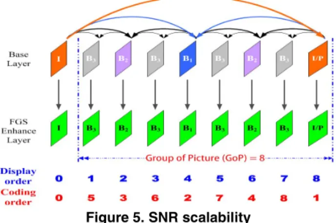 Figure 4. Spatial scalability 