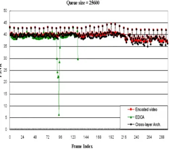 Figure 11. Objective video quality measurements  (queue size = 25600 bytes) 