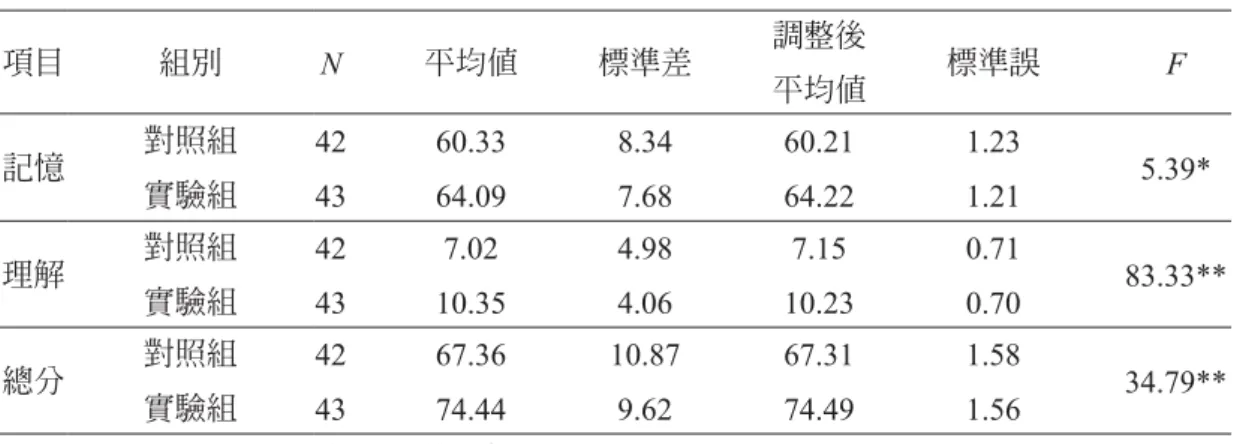 表 1　學習者學習成效的後測分析結果 項目 組別 N 平均值 標準差 調整後  平均值 標準誤 F 記憶 對照組 實驗組 4243 60.3364.09 8.347.68 60.2164.22 1.231.21 5.39* 理解 對照組 實驗組 4243 7.02 10.35 4.984.06 7.15 10.23 0.710.70 83.33** 總分 對照組 實驗組 4243 67.3674.44 10.879.62 67.3174.49 1.581.56 34.79** * p < .05，**