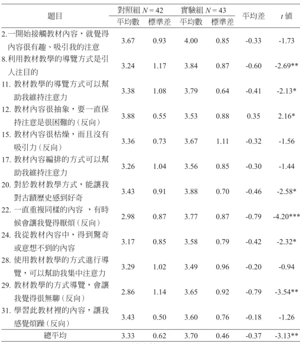 表 2　注意動機分析結果 題目 對照組 N = 42 實驗組 N = 43 平均差 t 值 平均數 標準差 平均數 標準差 2.  一開始接觸教材內容，就覺得 內容很有趣、吸引我的注意 3.67 0.93 4.00 0.85 -0.33 -1.73 8