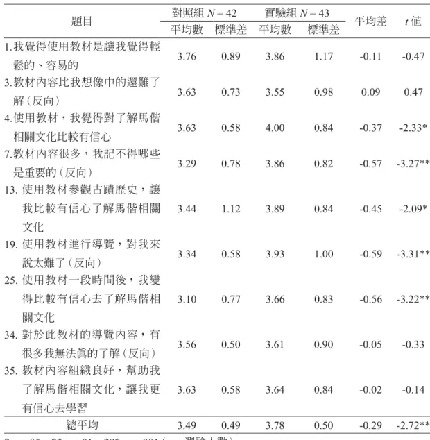 表 4　信心動機分析結果 題目 對照組 N = 42 實驗組 N = 43 平均差 t 值 平均數 標準差 平均數 標準差 1.  我覺得使用教材是讓我覺得輕 鬆的、容易的 3.76 0.89 3.86 1.17 -0.11 -0.47 3