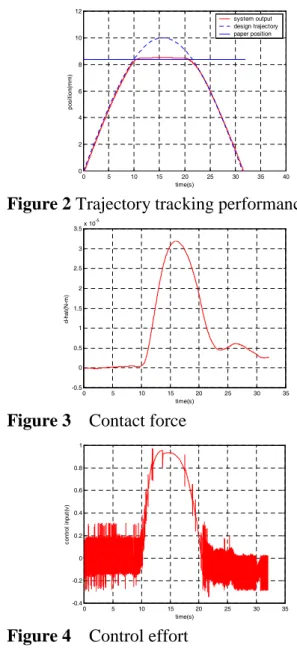 Figure 3 Contact force