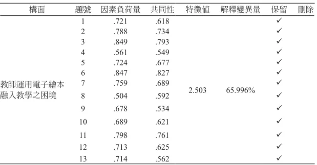 表 3　教師運用電子繪本融入教學之困境量表主成分分析 構面 題號 因素負荷量 共同性 特徵值 解釋變異量 保留 刪除 教師運用電子繪本 融入教學之困境 1 .721 .618 2.503 65.996% 2.788.7343.849.7934.561.5495.724.6776.847.8277.759.6898.504.592  9 .678 .534  10 .689 .621  11 .798 .761  12 .713 .625  13 .714 .562  肆、研究發現 