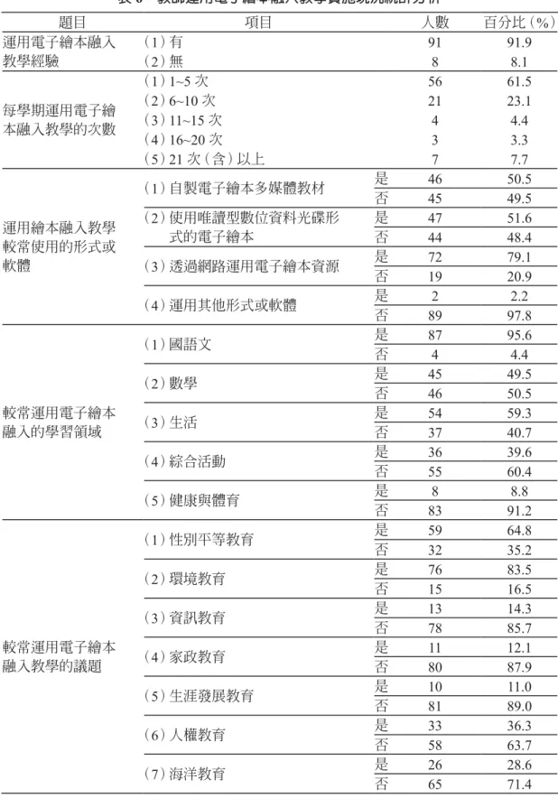 表 6　教師運用電子繪本融入教學實施現況統計分析 題目 項目 人數 百分比（%） 運用電子繪本融入 教學經驗 （1）有 91 91.9（2）無88.1 每學期運用電子繪 本融入教學的次數 （1） 1~5 次 56 61.5（2） 6~10 次2123.1（3） 11~15 次44.4 （4） 16~20 次 3 3.3 （5） 21 次（含）以上 7 7.7 運用繪本融入教學 較常使用的形式或 軟體 （1）自製電子繪本多媒體教材 是 46 50.5否4549.5（2）使用唯讀型數位資料光碟形式的電子繪本是4