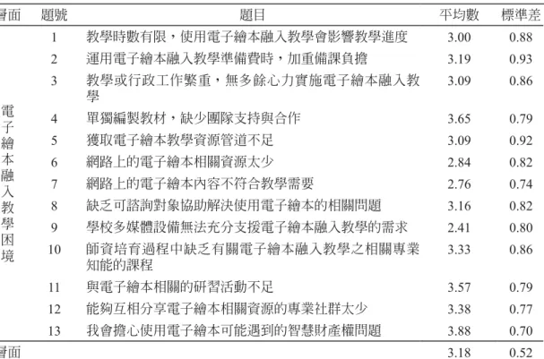 表 9　教師運用電子繪本融入教學困境之描述性分析 層面 題號 題目 平均數 標準差 電 子 繪 本 融 入 教 學 困 境 1 教學時數有限，使用電子繪本融入教學會影響教學進度 3.00 0.882運用電子繪本融入教學準備費時，加重備課負擔3.190.933教學或行政工作繁重，無多餘心力實施電子繪本融入教學3.090.864單獨編製教材，缺少團隊支持與合作3.650.795獲取電子繪本教學資源管道不足3.090.926網路上的電子繪本相關資源太少2.840.827網路上的電子繪本內容不符合教學需要2.760