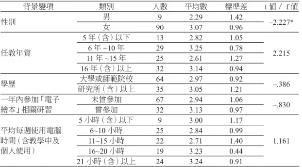 表 10　不同個人背景變項之教師運用電子繪本融入教學實施方式差異分析 背景變項 類別 人數 平均數 標準差 t 值／ f 值 性別 男 9 2.29 1.42 –2.227* 女 90 3.07 0.96 任教年資 5 年（含）以下 13 2.82 1.05 2.2156年 ~10 年293.250.78 11 年 ~15 年 25 2.61 1.27 16 年（含）以上 32 3.14 0.94 學歷 大學或師範院校 64 2.97 0.92 –.386 研究所（含）以上 35 3.05 1.21 一年內