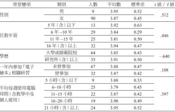 表 11　不同個人背景變項之教師對於電子繪本教學價值之看法差異分析 背景變項 類別 人數 平均數 標準差 t 值／ f 值 性別 男 9 3.95 0.52 女 90 3.87 0.45 .512 任教年資 5 年（含）以下 13 3.92 0.636年 ~10 年293.840.29 .446 11 年 ~15 年 25 3.81 0.50 16 年（含）以上 32 3.94 0.47 學歷 大學或師範院校 64 3.85 0.43 –.640 研究所（含）以上 35 3.91 0.50 一年內參加「電子
