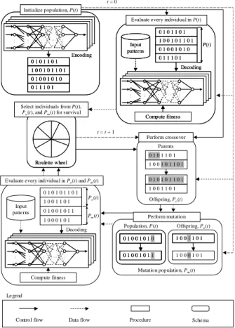 Fig. 2. EPSPM Adaptation Structure  Initialize Population 