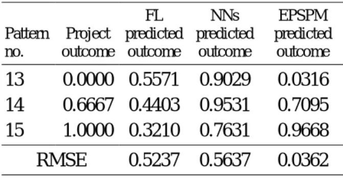 Fig. 3 depicts the evolutionary process of  EPSPM. The model converges at 5923rd  generation with 0.0293 Root Mean Square  Error (RMSE) and 65 interconnections