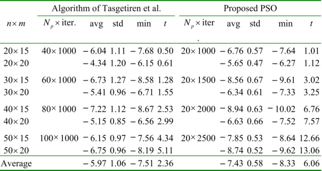 Table 1    Comparison with the algorithm of Tasgetiren et al. 
