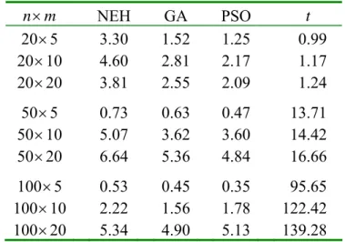 Table 3    Comparison with GA of Etiler et al. for single-  objective flowshop  n m×  NEH GA PSO t   20 ×5  3.30 1.52 1.25 0.99  20×10  4.60 2.81 2.17 1.17  20×20  3.81 2.55 2.09 1.24  50 ×5  0.73 0.63 0.47 13.71  50×10  5.07 3.62 3.60 14.42  50×20  6.64 5