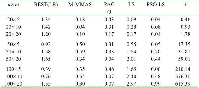 Table 4    Relative performance of different algorithms for flowshop scheduling with total  flow time 
