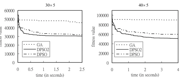 Fig. 2. Convergence behavior of two problem instances. 