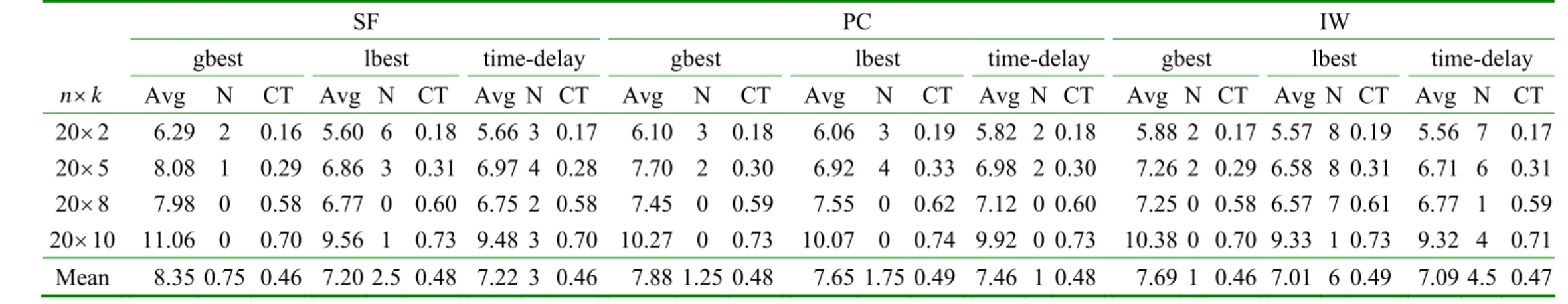 Table 2.    Comparison of different PSO variants for medium-size problems. 