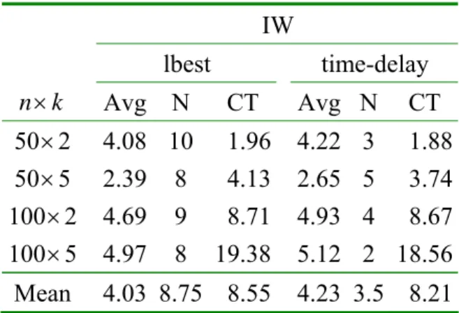 Table 3.    Comparison of different PSO variants    for large-size problems. 