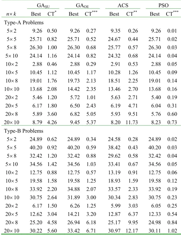 Table 4.    Comparison with other algorithms for small- and  medium-size problems. 