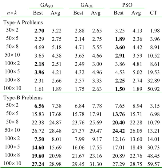 Table 5.    Performance of different algorithms without local search  for large-size problems