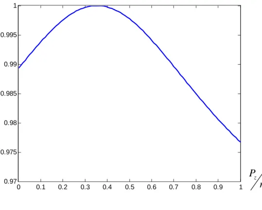 Fig. 8.  Optimum values of  μ   for different ratios of  z