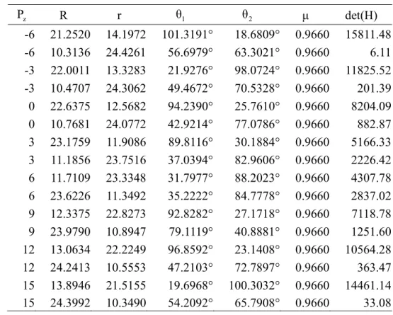 Table 2. Related data of symmetric generators. 
