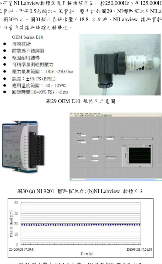 圖 31 靜水壓力 18.8 公分時，NI 資料擷取器讀取結果 