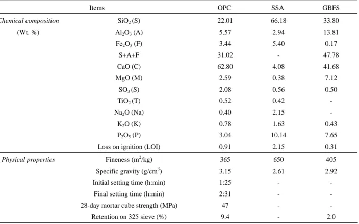 Table 1    Chemical composition and physical properties of cement, SSA and GBFS 