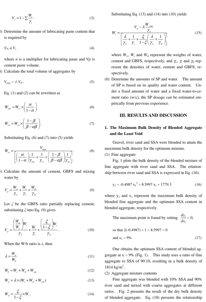 Fig. 1 plots the bulk density of the blended mixture of  fine aggregate with river sand and SSA