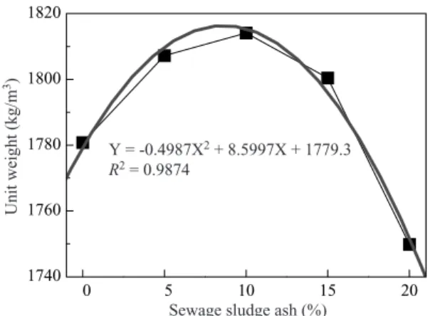 Fig. 2.  Relationship of bulk density and blended fine  aggregate content in blended aggregate 