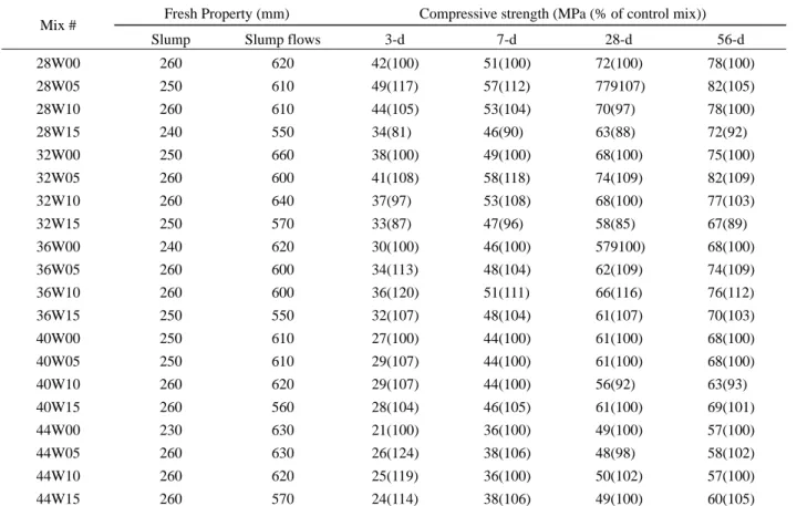 Table 5    Compressive strength of HPC with SSA 