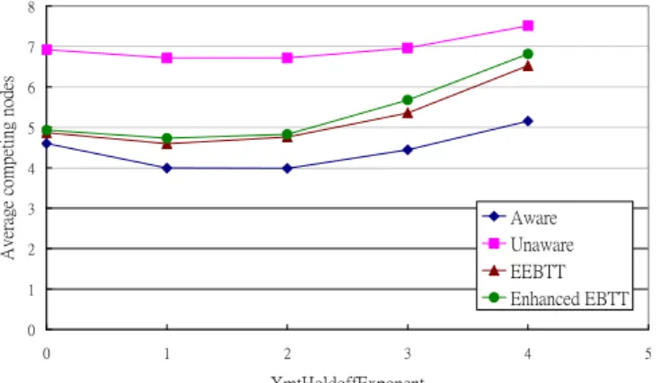 Fig. 7 Average competing nodes VS XmtHoldoffExponent 