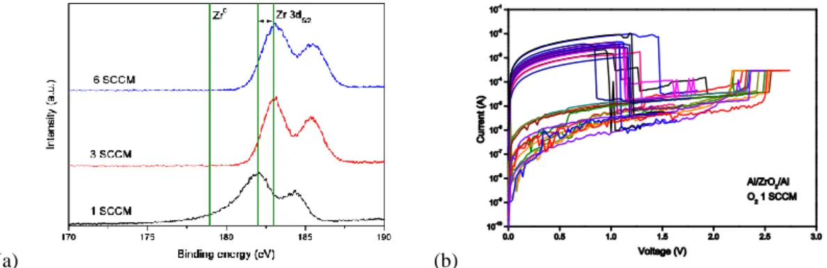 Fig. 13. (a) ZrO 2 膜層之 Zr 3d 束縛能分析，以及(b) Al/ZrO 2 /Al 元件之單極式電阻切換 I-V 曲線