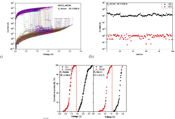 Fig. 15. Al/NiO-ZrO 2 /Al 元件之(a)單極式電阻切換 I-V 曲線，(b)100 次循環之 HRS 與 LRS 電流值，以及(c)SET 與 RESET 電 壓分布 