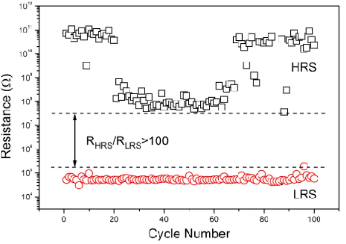 Fig. 6. Plot of resistance against cycle numbers in HRS and LRS for the Cu/Cu‒ SiO 2 /TaON/TaN cell
