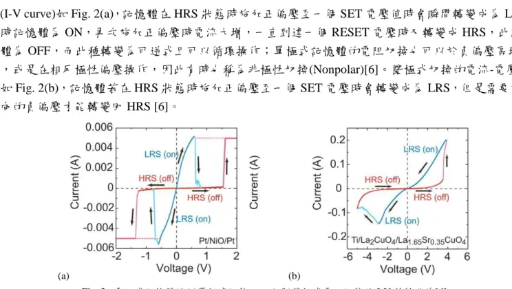 Fig. 2.  電阻式記憶體的(a)單極式切換，以及(b)雙極式電阻切換的 I-V 特性曲線[6] 