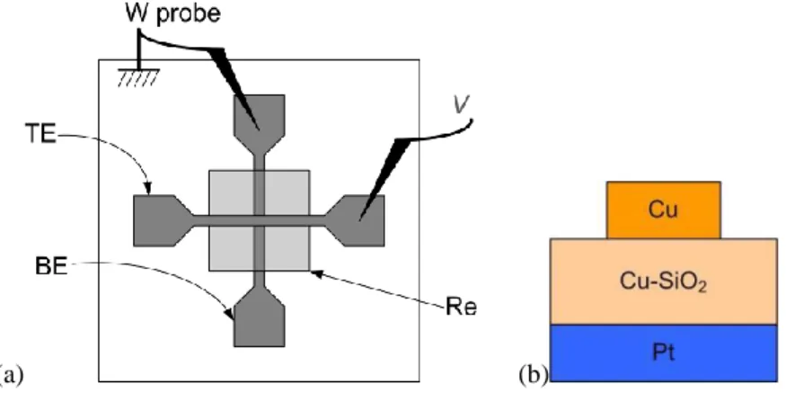 Fig. 4.  本計畫電阻式記憶體 MIM 構造之(a)上視圖與(b)截面示意圖[24] 