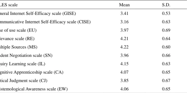 Table 1: Descriptive data for respondents’ Internet self-efficacy and scores on CILES 