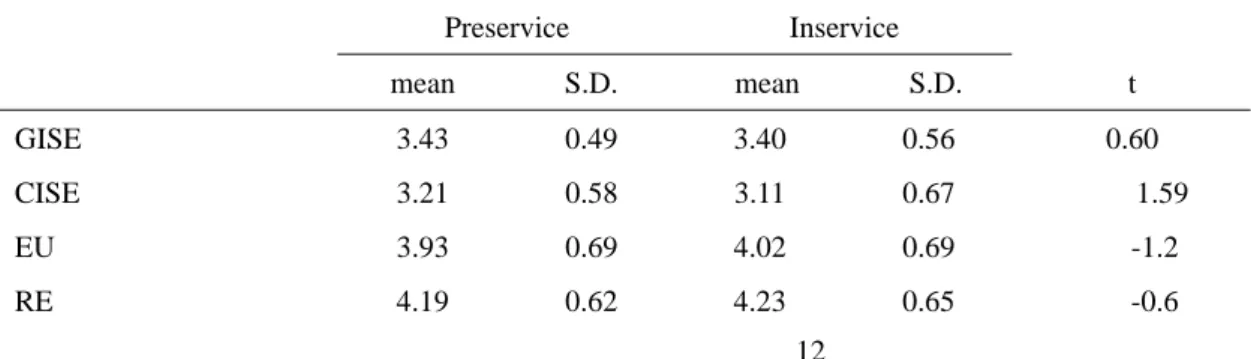 Table 3 also reveals that elder students tended to have significantly lower communicative Internet self-efficacy (r = -0.18, p<0.01)