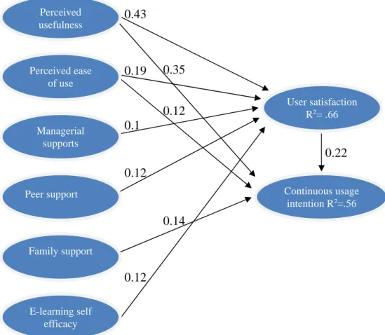 Figure 1. Summary of the significant research model 
