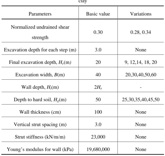 Table 1: Basic conditions and variations for parametric study of excavations in soft  clay  