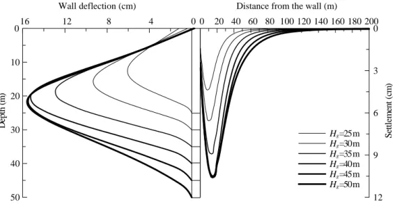 FIGURE 5  Variation of the typical computed wall deflection and ground settlement profiles with the depth to                      the hard soil layer