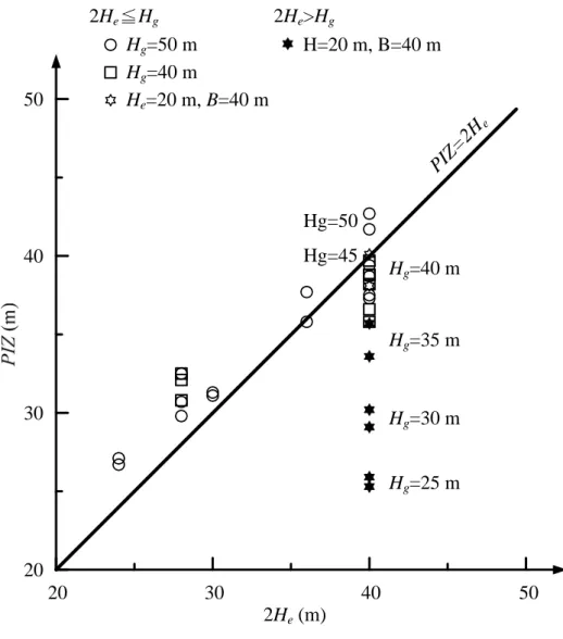 FIGURE 8 Relationship between the primary influence zone and the various                       parameters (H e , H g , B) under the condition of  B 2 + H e 2 ≤ 2 H e