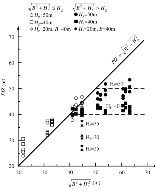 FIGURE 9 Relationship between the primary influence zone and the various                       parameters (H e , H g , B) under the condition of 