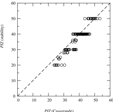 FIGURE 16 Relationship between the PIZ determined through the proposed method                      and those directly from the settlement profile using Casagrande's method 