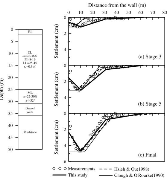 FIGURE 18 Comparison of the settlement profiles from field measurements and those from the empirical                           methods at the intermediate stages as well as at the final stage for Case 2