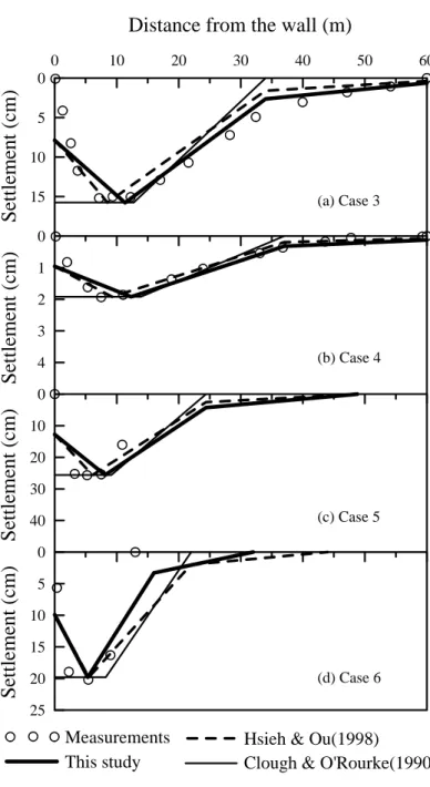 FIGURE 19 Comparison of the settlement profiles from field measurements and those from the empirical                          methods at the final stage for Cases 3, 4, 5, and 6