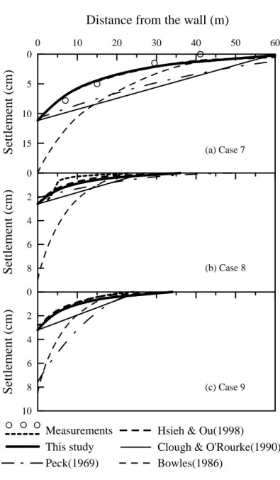 FIGURE 20 Comparison of the settlement profiles from field measurements and those from the empirical                         methods at the final stage for Cases 7, 8 and 9